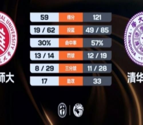 清华大学女篮大胜华东师大张贺玥22分高梓悦19+9连娉娜16分