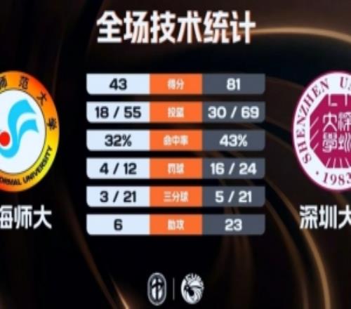深圳大學35分大勝送青海師大3連敗李魯粵17分5板郭昱辰16分