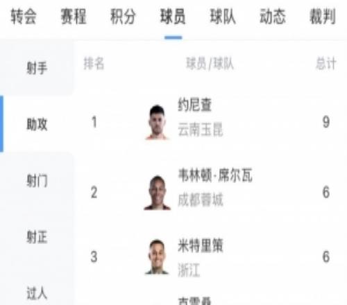 中超助攻榜：約尼查9次最多，米特里策本輪2助6次追平韋林頓