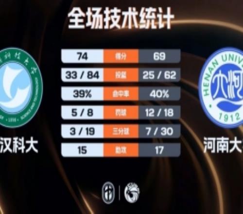 武漢科大女籃拒逆轉力克河南大學張媛媛16+14板劉思雅25+8+4斷
