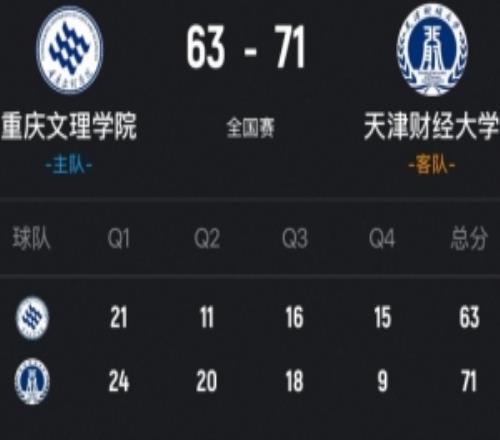 天津财大女篮力克重庆文理李馨怡18+12+8朱明慧18分张玉欣20分