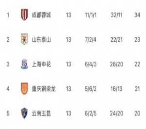 中超无罚分积分榜：蓉城11分领跑，泰山申花铜梁龙24，铁人垫底