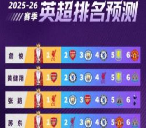 33名咪咕嘉賓預(yù)測英超：黃健翔、蘇東等15人成功預(yù)測阿森納奪冠