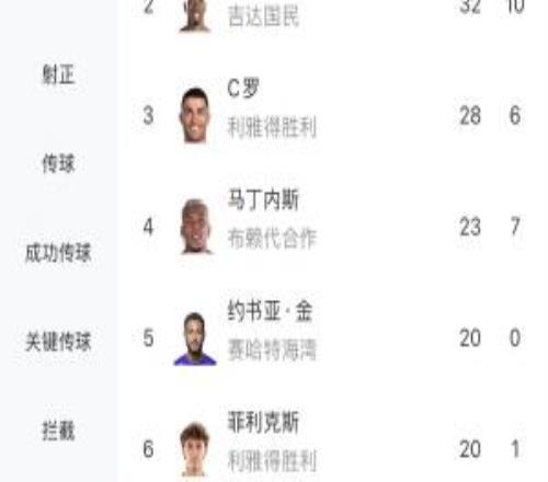 沙特聯(lián)射手榜：C羅28球無緣金靴三連，奎尼奧內斯33球奪金靴