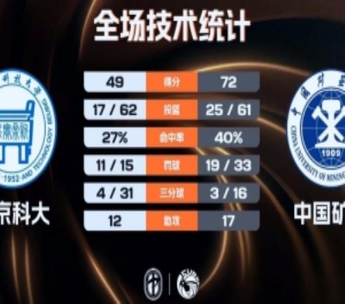北京科大女籃手感冰涼不敵中國礦大劉林鈺22分陳斯睿21+9