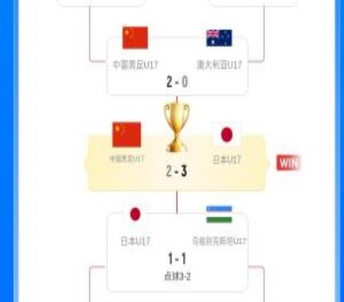 你給幾分國少U17亞洲杯戰績：開局2連敗淘汰澳大利亞2負日本