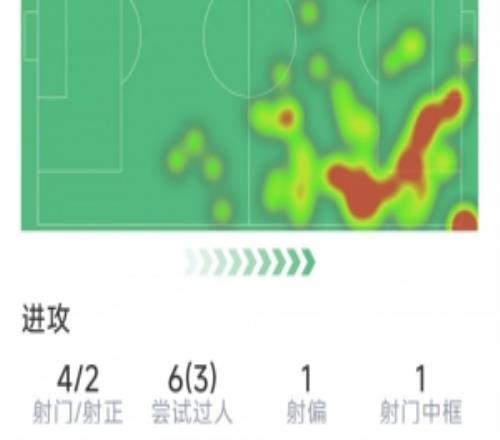 萨拉赫告别战数据:送出助攻,4射2正,1次中框,评分8.1分