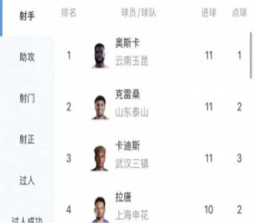 中超射手榜：奧斯卡、克雷桑、卡迪斯11球領(lǐng)跑，拉唐10球