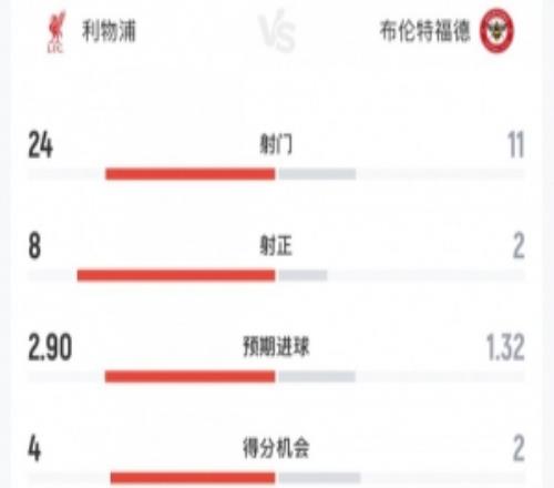 利物浦vs布伦特福德全场数据:射门2411,射正82,角球142
