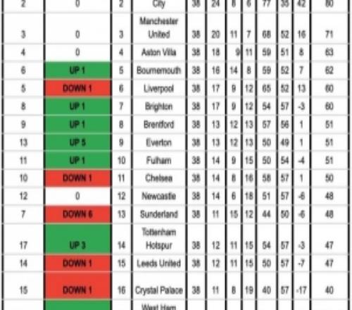 英超無VAR積分榜：阿森納凈勝球1球優(yōu)勢仍壓曼城奪冠，前四無變化