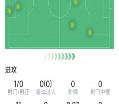 利物浦告别战,罗伯逊本场数据:2次关键传球,3次解围,1次射门