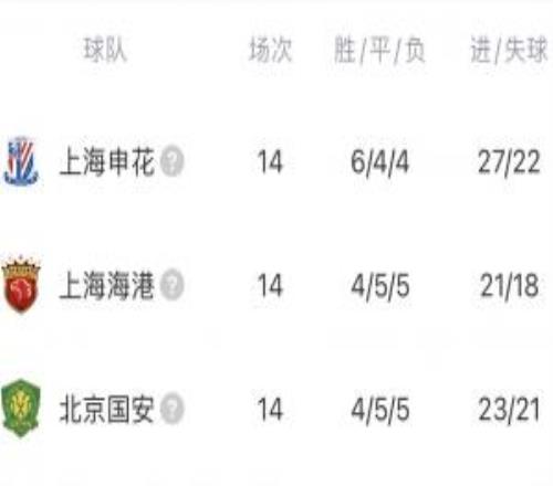咋整申花、海港、國安排名中超第1113位，下半年還有亞冠要踢