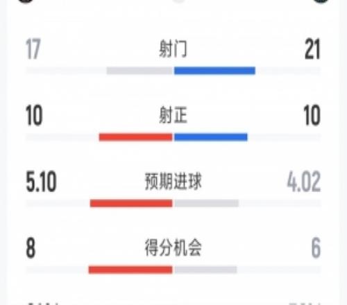 對(duì)攻戰(zhàn)！邁阿密國(guó)際64費(fèi)城聯(lián)合全場(chǎng)數(shù)據(jù)：射門1721，射正1010