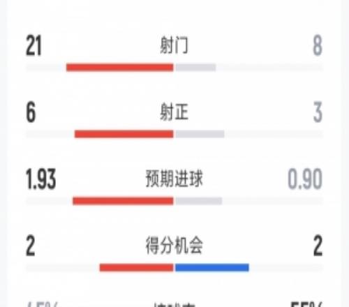 切尔西12桑德兰全场数据:射门821,射正36,红牌10