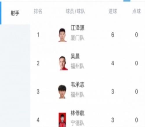 “閩超”最新射手榜：廈門隊球員江澤源進6球暫列榜首