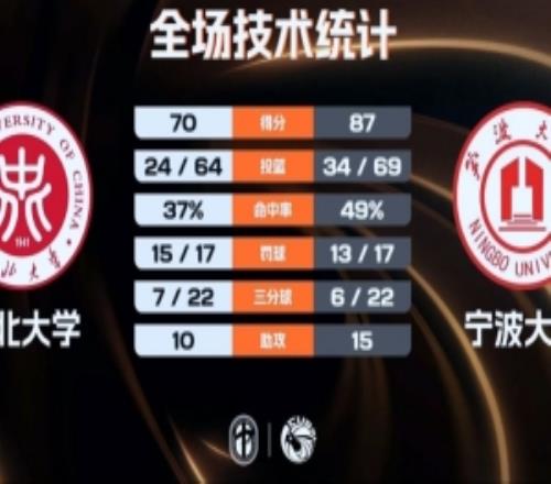 寧波大學(xué)輕取中北大學(xué)林煒杰30+5李一帆20+9李子超27分