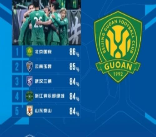 中超本輪球隊(duì)傳球成功率榜：國安玉昆前二，三鎮(zhèn)浙江泰山并列第三
