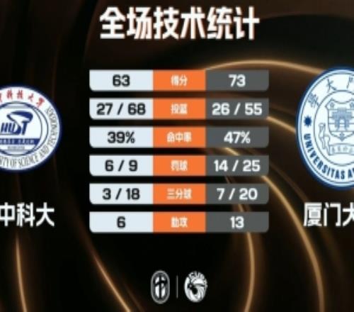 廈門大學(xué)輕取華中科大鄭博文23+11李元20+5劉振宇10+8+6