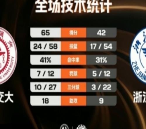 上海交大輕取浙江大學(xué)迎開門紅胡匯20分陳天燦16分6板10助5斷