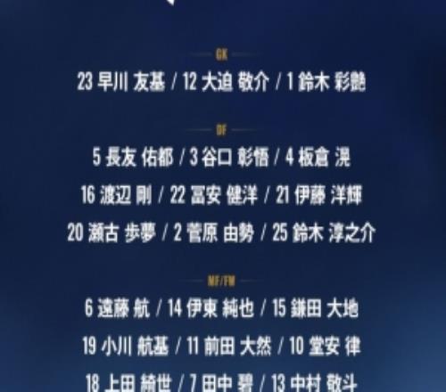 日本隊(duì)世界杯號(hào)碼：堂安律10號(hào)、后藤啟介9號(hào)、久保建英8號(hào)