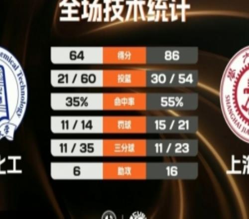 上海交大逆轉(zhuǎn)北京化工取2連勝陳天燦25分5板9助林星22分10板