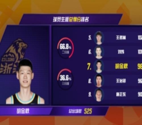 CBA历史得分榜第7!胡金秋总得分达9690分超越王治郅升至历史第7