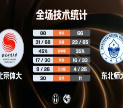 北京体大轻取东北师大潘睿彦24+6黄佳明12+8范智博13分