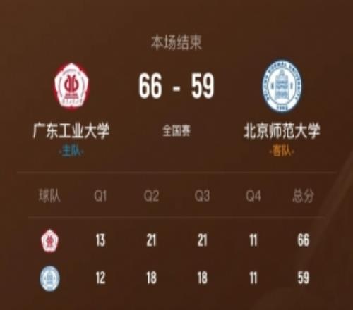 广东工大力克北师大张杰16分13板黄宇财16分6助吴士广17分6板