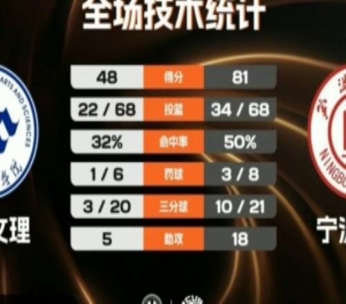 宁波大学33分大胜重庆文理林炜杰19分10板李一帆15分8助