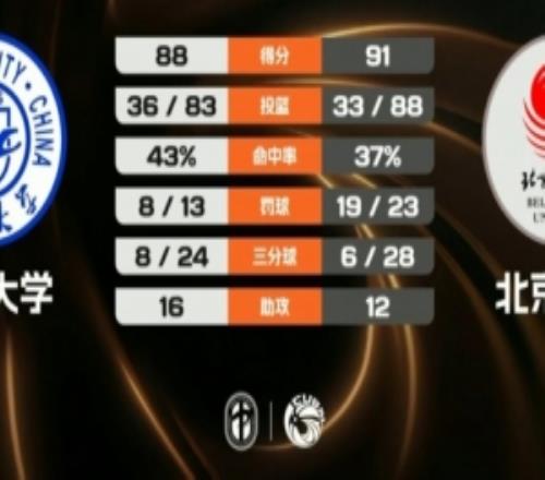 北體大加時(shí)險(xiǎn)勝吉林大學(xué)潘睿彥21+7段世鐳空砍33+8
