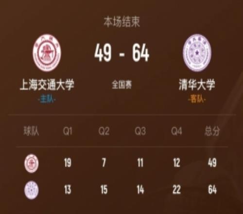 清華大學(xué)力克上海交大鎖定全國(guó)8強(qiáng)石奎17+5+4斷許熙桐16+7