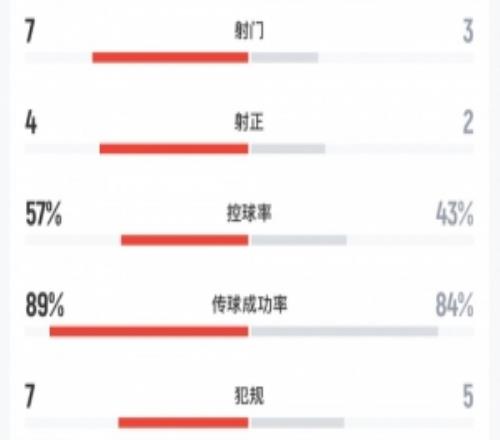 日本vs冰島半場(chǎng)數(shù)據(jù)：日本隊(duì)7射門(mén)4射正，控球率57%43%
