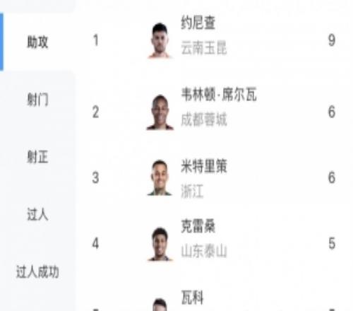 中超助攻榜：約尼查9次，韋林頓、米特里策6次，克雷桑、瓦科5次