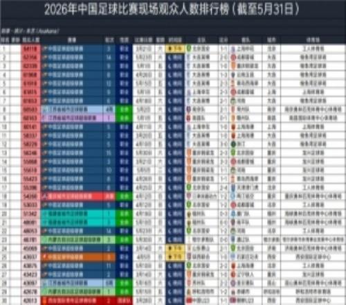 大連英博主場(chǎng)7場(chǎng)中超場(chǎng)均60970人，超利物浦、阿森納排全球13位