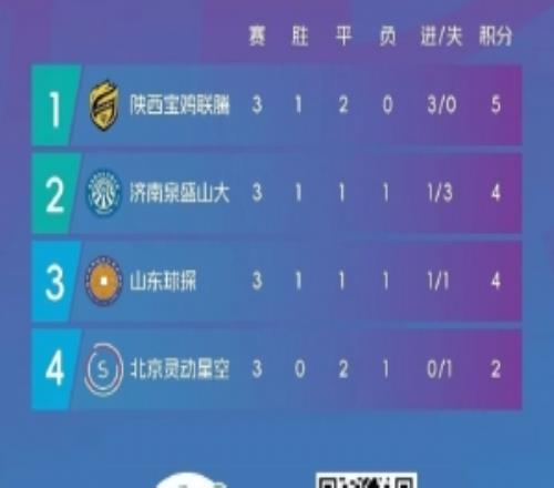 中冠寶雞賽區(qū)：陜西寶雞聯(lián)騰晉級總決賽，北京靈動星空遭遇淘汰