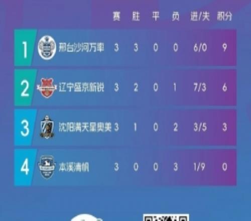 中冠唐山賽區(qū)：邢臺沙河萬率晉級總決賽，本溪清帆遭遇淘汰