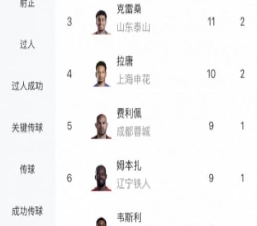 中超射手榜：卡迪斯12球領(lǐng)跑，奧斯卡、克雷桑11球，張玉寧進(jìn)前十
