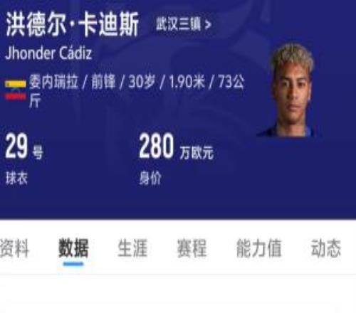 這錢花的值！卡迪斯中超連續(xù)7場破門并打入12球，三鎮(zhèn)200萬歐引入