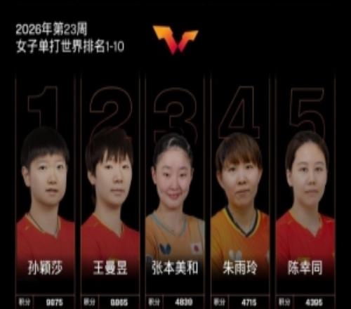 國際乒聯(lián)2026年第23周世界排名：王楚欽、孫穎莎穩(wěn)居男女單第一