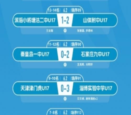 第五屆中青賽男子U17組大區賽北2區日照賽區第6輪賽果和排名