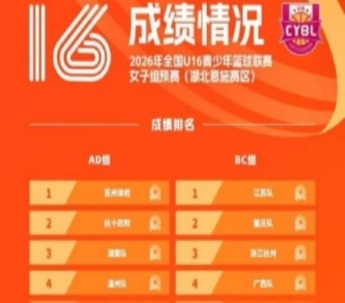 U16決賽名單出爐16支球隊(duì)順利出線