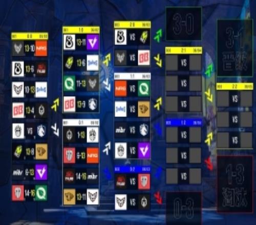科隆Major首日賽果LVG進(jìn)11組TYLOO兩連敗生死戰(zhàn)將對(duì)陣SINNERS