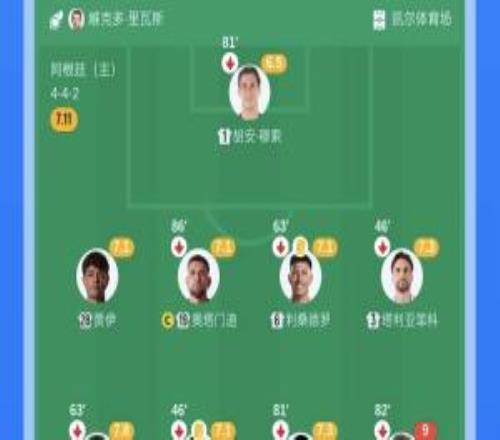 得到信任！賈伊是今日阿根廷唯一踢滿全場的，2次關鍵傳球3次搶斷