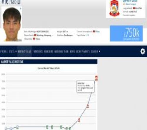 身价翻倍！新晋国门李昊身价涨至75万欧，本土球员中涨幅最大