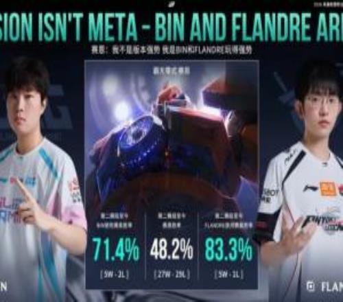 兩位賽恩高手！Bin和Flandre賽恩勝率均高達(dá)70%以上