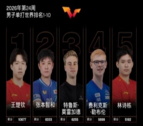 國際乒聯(lián)最新世界排名：王楚欽孫穎莎領(lǐng)跑男女單，張本智和升第二