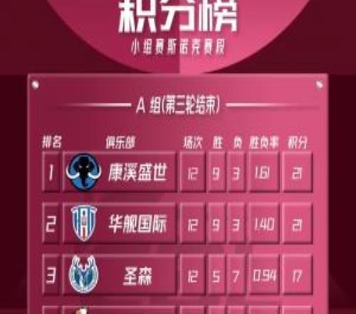 CBL聯(lián)賽小組賽斯諾克賽段A組第三輪賽況回顧
