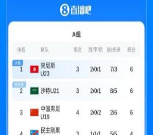 無緣冠亞軍爭奪！U19男足土倫杯小組賽戰績：2勝2負，進2球丟6球