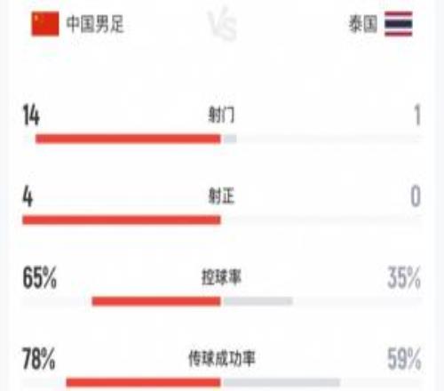 优势明显！国足半场轰14脚射门4射正1中柱控球率超6成，泰国仅1射