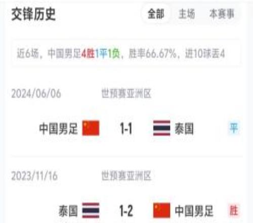国足vs泰国近6场战绩：6场4胜1平1负，进10球丢4球